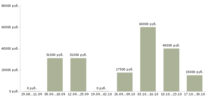 Вакансии 2 3 часа в день Симферополь - Медиана зарплат 2 3 часа в день Симферополь за 2 месяца