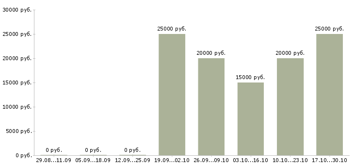 Вакансии автомеханик Башкортостан - Медиана зарплат автомеханик Башкортостан за 2 месяца