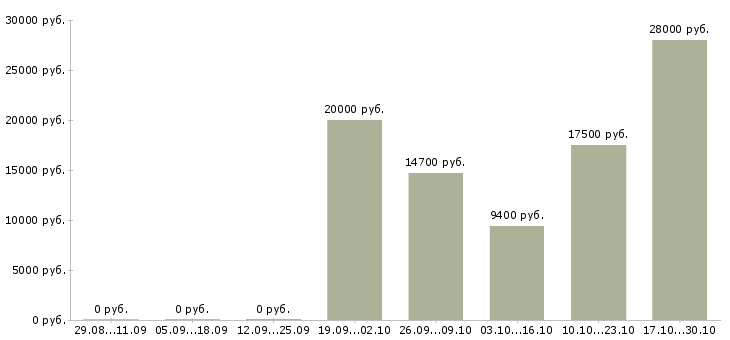 Вакансии администратор 1с в Владимире - Медиана зарплат администратор 1с в Владимире за 2 месяца