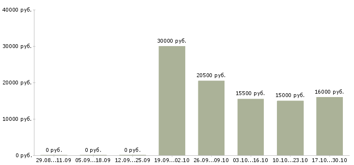 Вакансии администратор 1с в Перми - Медиана зарплат администратор 1с в Перми за 2 месяца