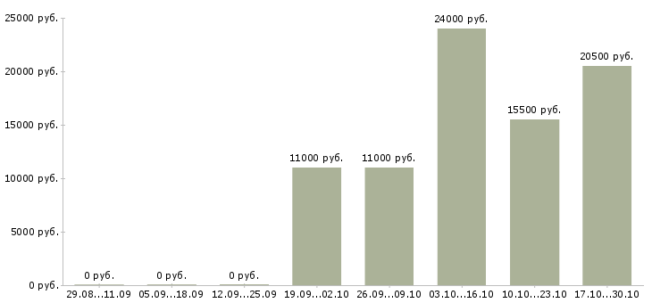 Вакансии администратор баз данных в Барнауле - Медиана зарплат администратор баз данных в Барнауле за 2 месяца