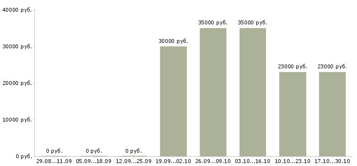 Вакансии администратор в магазин одежды в Краснодаре - Медиана зарплат администратор в магазин одежды в Краснодаре за 2 месяца