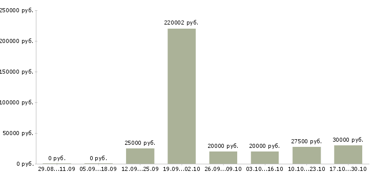 Вакансии администратор магазина в Сочи - Медиана зарплат администратор магазина в Сочи за 2 месяца