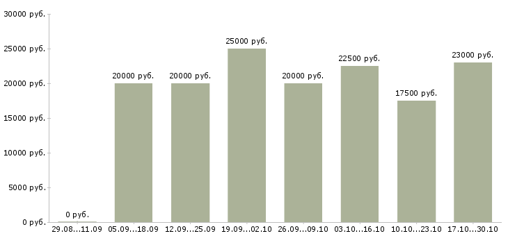 Вакансии администратор проекта в Ставрополе - Медиана зарплат администратор проекта в Ставрополе за 2 месяца