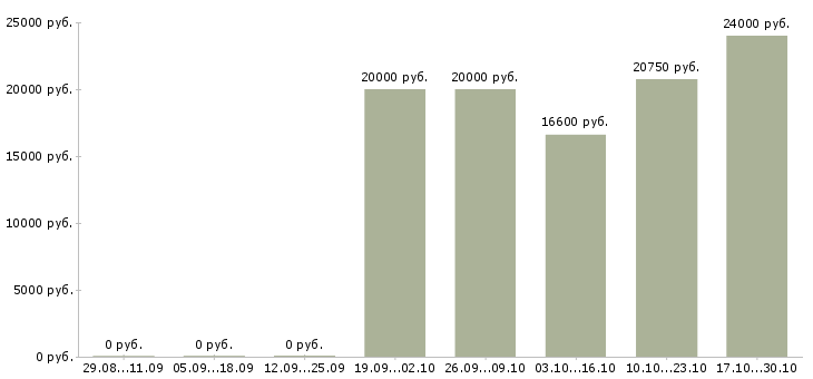 Вакансии администратор торгового зала в Владимире - Медиана зарплат администратор торгового зала в Владимире за 2 месяца