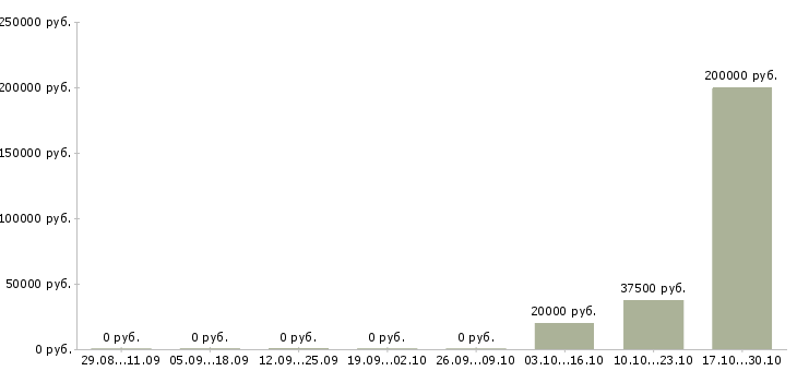 Вакансии аренда недвижимости в Саратове - Медиана зарплат аренда недвижимости в Саратове за 2 месяца