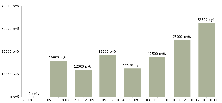 Вакансии ассистент ветеринарного врача в Москве - Медиана зарплат ассистент ветеринарного врача в Москве за 2 месяца
