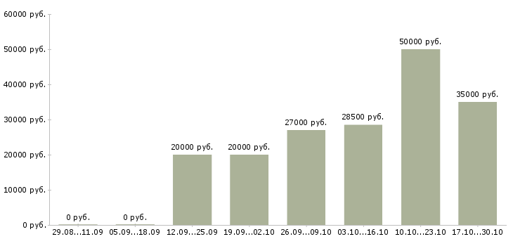 Вакансии бренд менеджер в Чебоксарах - Медиана зарплат бренд менеджер в Чебоксарах за 2 месяца