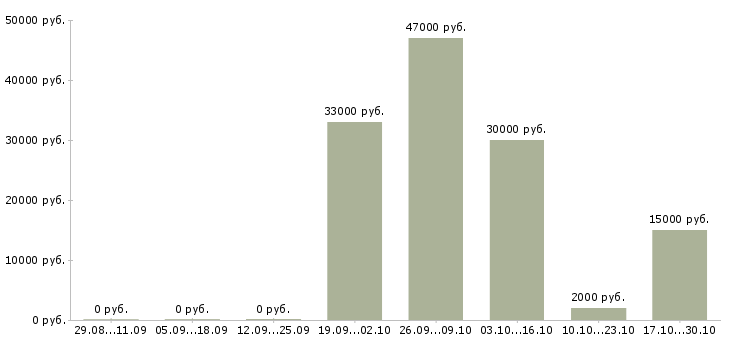 Вакансии бригадир в Чебоксарах - Медиана зарплат бригадир в Чебоксарах за 2 месяца