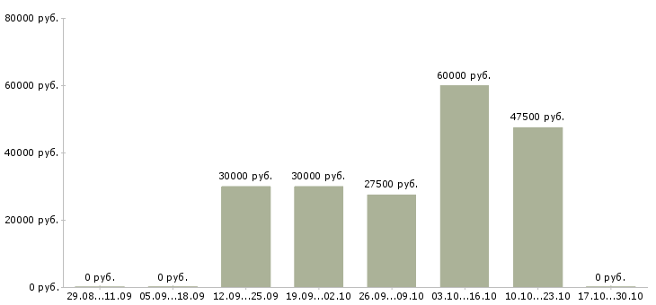 Вакансии веб технолог в Красноярске - Медиана зарплат веб технолог в Красноярске за 2 месяца