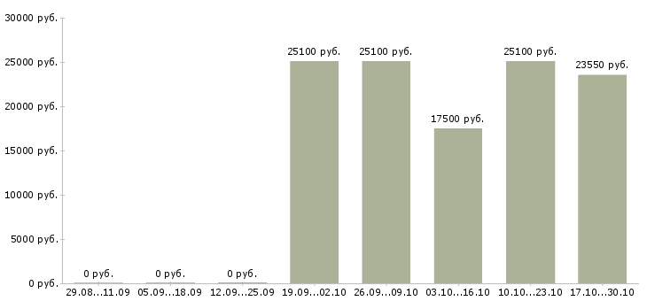 Вакансии ведущий мероприятий Чувашия - Медиана зарплат ведущий мероприятий Чувашия за 2 месяца