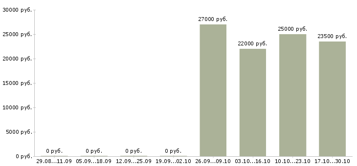 Вакансии газель в Архангельске - Медиана зарплат газель в Архангельске за 2 месяца