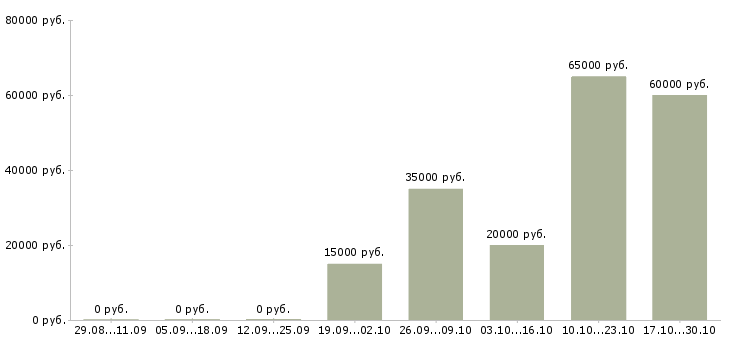 Вакансии главный менеджер в Кирове - Медиана зарплат главный менеджер в Кирове за 2 месяца