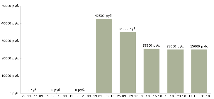 Вакансии дежурный в Новосибирске - Медиана зарплат дежурный в Новосибирске за 2 месяца