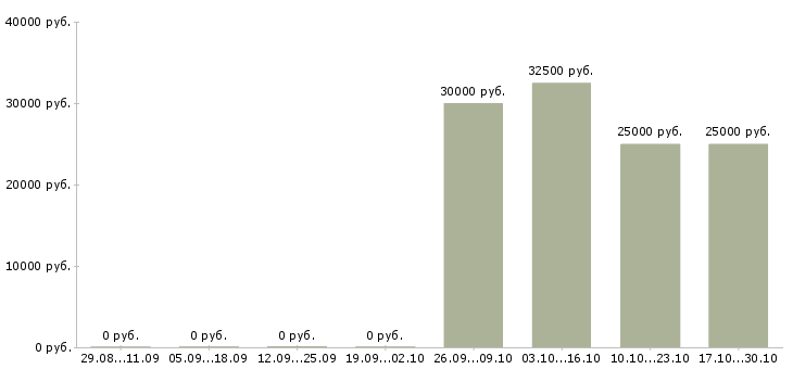 Вакансии декоратор Санкт-петербург - Медиана зарплат декоратор Санкт-петербург за 2 месяца