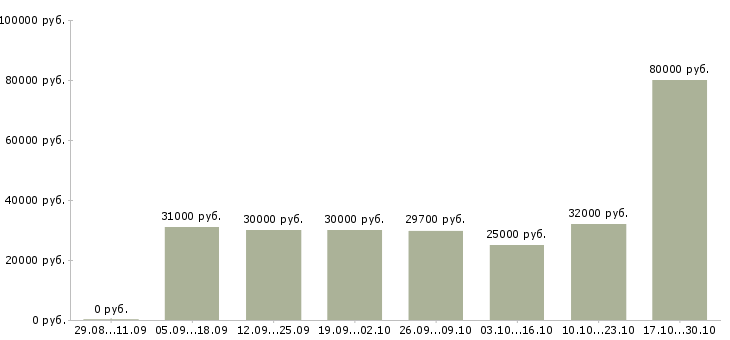 Вакансии директор базы в Владикавказе - Медиана зарплат директор базы в Владикавказе за 2 месяца