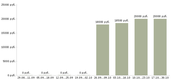 Вакансии директор компании филиала Бурятия - Медиана зарплат директор компании филиала Бурятия за 2 месяца