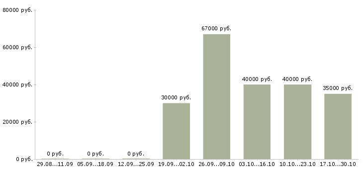Вакансии директор компании филиала в Сургуте - Медиана зарплат директор компании филиала в Сургуте за 2 месяца