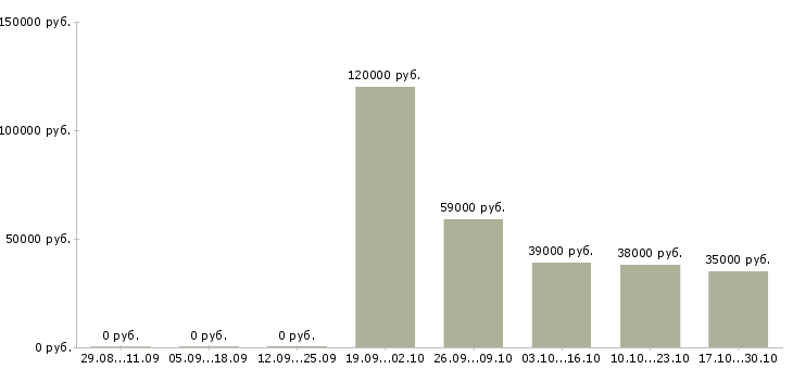 Вакансии директор по качеству в Балашихе - Медиана зарплат директор по качеству в Балашихе за 2 месяца
