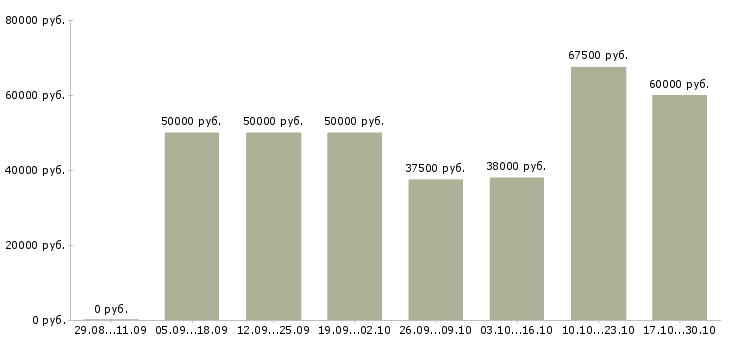 Вакансии директор по качеству в Вологде - Медиана зарплат директор по качеству в Вологде за 2 месяца