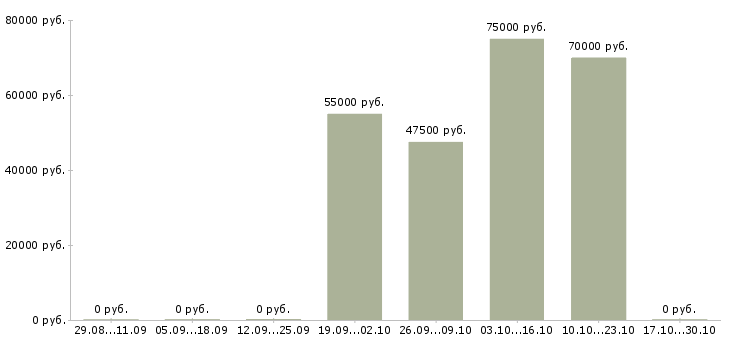 Вакансии директор по эксплуатации в Краснодаре - Медиана зарплат директор по эксплуатации в Краснодаре за 2 месяца