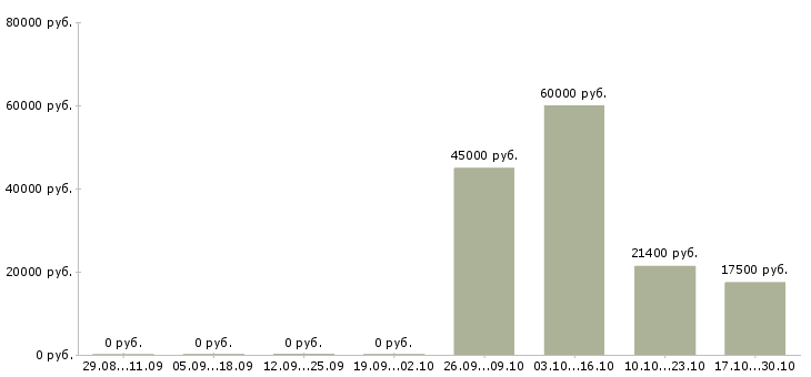 Вакансии директор розничной сети в Астрахани - Медиана зарплат директор розничной сети в Астрахани за 2 месяца