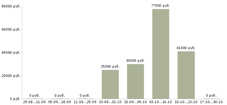Вакансии директор розничной сети в Иваново - Медиана зарплат директор розничной сети в Иваново за 2 месяца