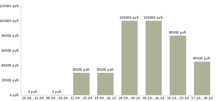 Вакансии директор сети в Пятигорске - Медиана зарплат директор сети в Пятигорске за 2 месяца