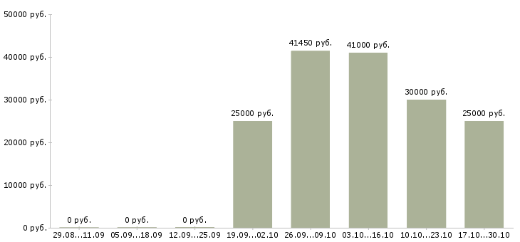 Вакансии директор филиала в Твери - Медиана зарплат директор филиала в Твери за 2 месяца