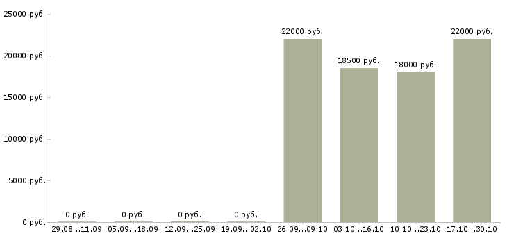 Вакансии диспетчер оператор в Кирове - Медиана зарплат диспетчер оператор в Кирове за 2 месяца