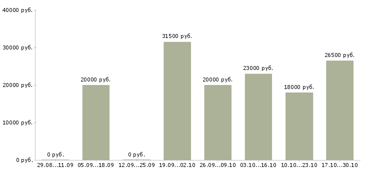 Вакансии для женщин Йошкар-ола - Медиана зарплат для женщин Йошкар-ола за 2 месяца