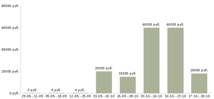 Вакансии для тебя в Абакане - Медиана зарплат для тебя в Абакане за 2 месяца