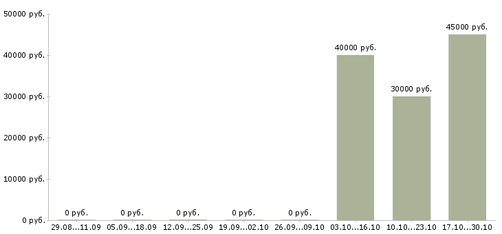 Вакансии заводы в Абакане - Медиана зарплат заводы в Абакане за 2 месяца