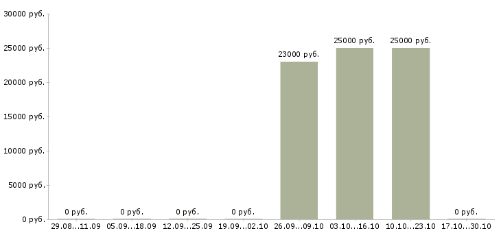 Вакансии заместитель директора по учебной работе в Воронеже - Медиана зарплат заместитель директора по учебной работе в Воронеже за 2 месяца
