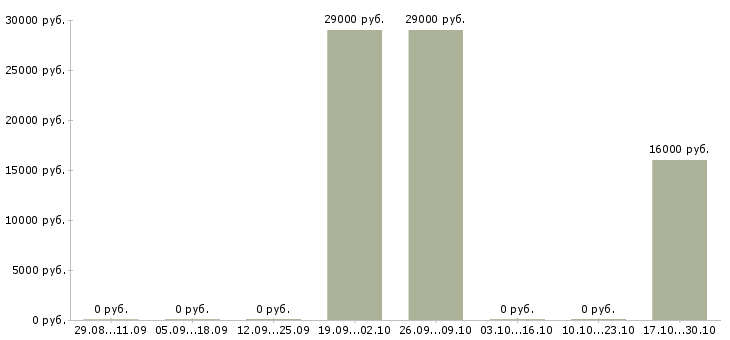 Вакансии заместитель директора по учебной работе в Оренбурге - Медиана зарплат заместитель директора по учебной работе в Оренбурге за 2 месяца