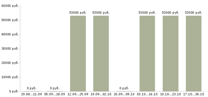 Вакансии заточник в Брянске - Медиана зарплат заточник в Брянске за 2 месяца