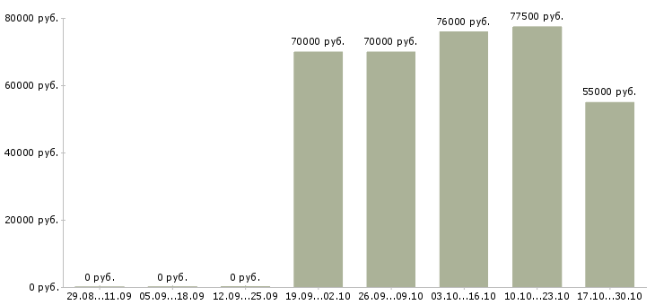 Вакансии инвестиционный директор в Краснодаре - Медиана зарплат инвестиционный директор в Краснодаре за 2 месяца