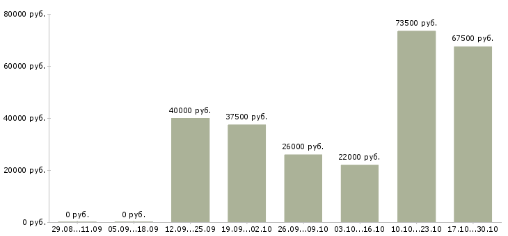 Вакансии инженер энергетик в Тюмени - Медиана зарплат инженер энергетик в Тюмени за 2 месяца