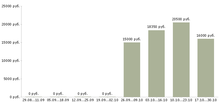Вакансии кассир в магазин одежды в Калининграде - Медиана зарплат кассир в магазин одежды в Калининграде за 2 месяца