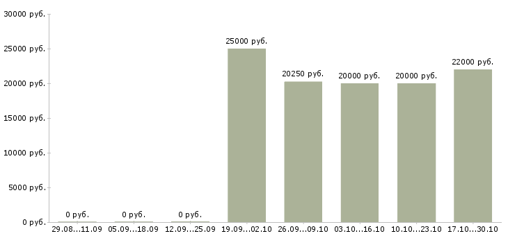 Вакансии комплектовщик заказов в Казани - Медиана зарплат комплектовщик заказов в Казани за 2 месяца