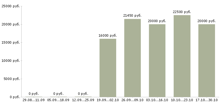 Вакансии консультант на телефоне в Саранске - Медиана зарплат консультант на телефоне в Саранске за 2 месяца