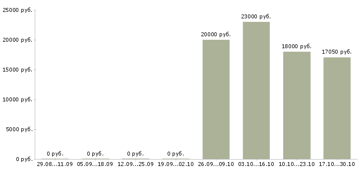 Вакансии консультант по косметике в Перми - Медиана зарплат консультант по косметике в Перми за 2 месяца