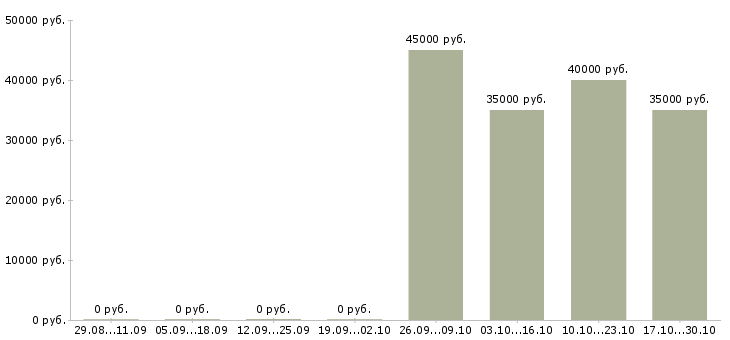 Вакансии консультант по косметике в Химках - Медиана зарплат консультант по косметике в Химках за 2 месяца