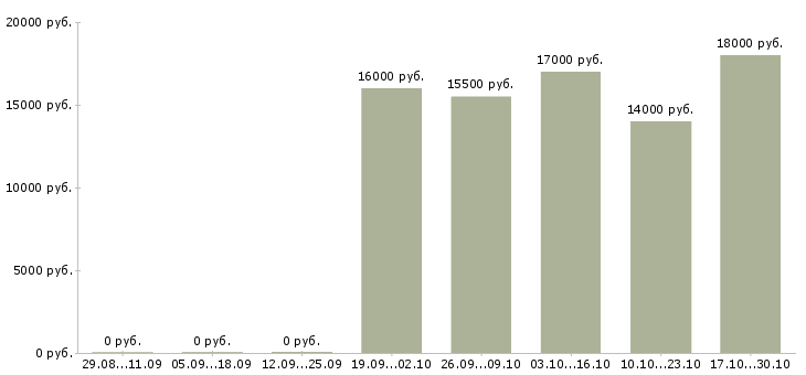 Вакансии контролер торгового зала в Иркутске - Медиана зарплат контролер торгового зала в Иркутске за 2 месяца