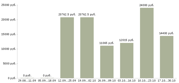 Вакансии контролёр Нижний новгород - Медиана зарплат контролёр Нижний новгород за 2 месяца