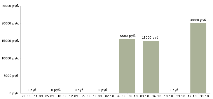 Вакансии кредитный менеджер в Иваново - Медиана зарплат кредитный менеджер в Иваново за 2 месяца