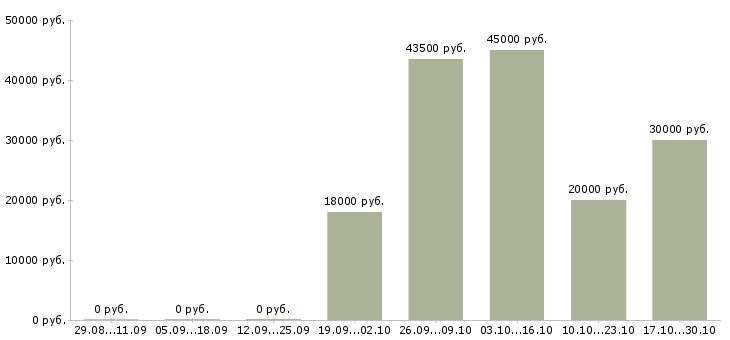 Вакансии кредитный специалист в Астрахани - Медиана зарплат кредитный специалист в Астрахани за 2 месяца