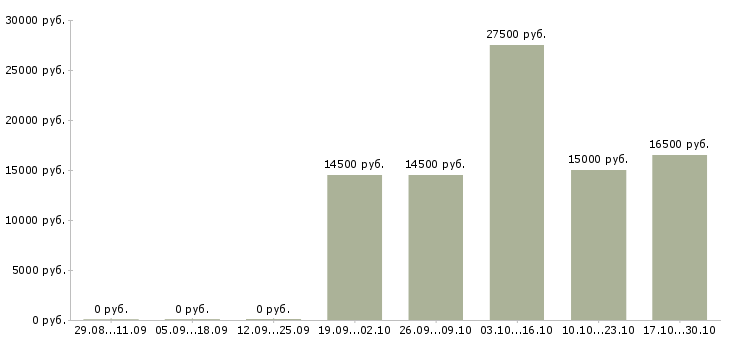 Вакансии кухонный работник в Казани - Медиана зарплат кухонный работник в Казани за 2 месяца