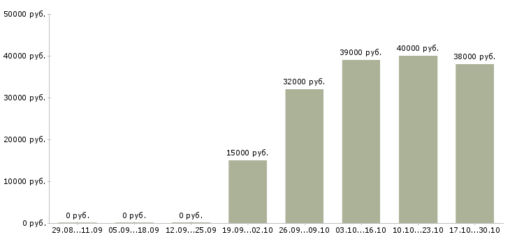 Вакансии личный помощник Кабардино-балкария - Медиана зарплат личный помощник Кабардино-балкария за 2 месяца
