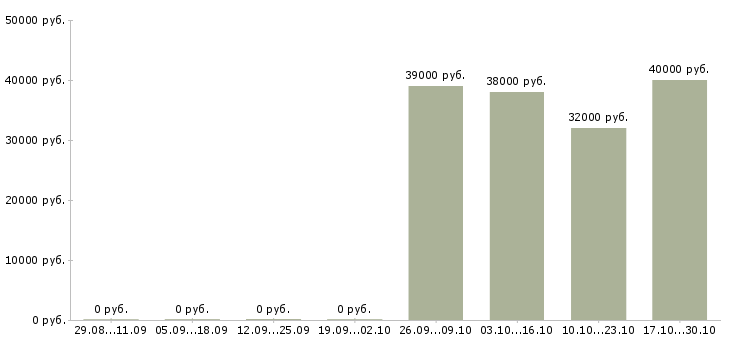 Вакансии личный помощник в Кирове - Медиана зарплат личный помощник в Кирове за 2 месяца